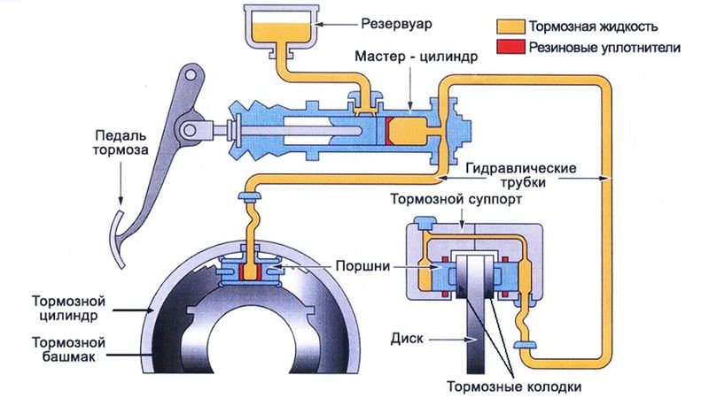 Тормозная система